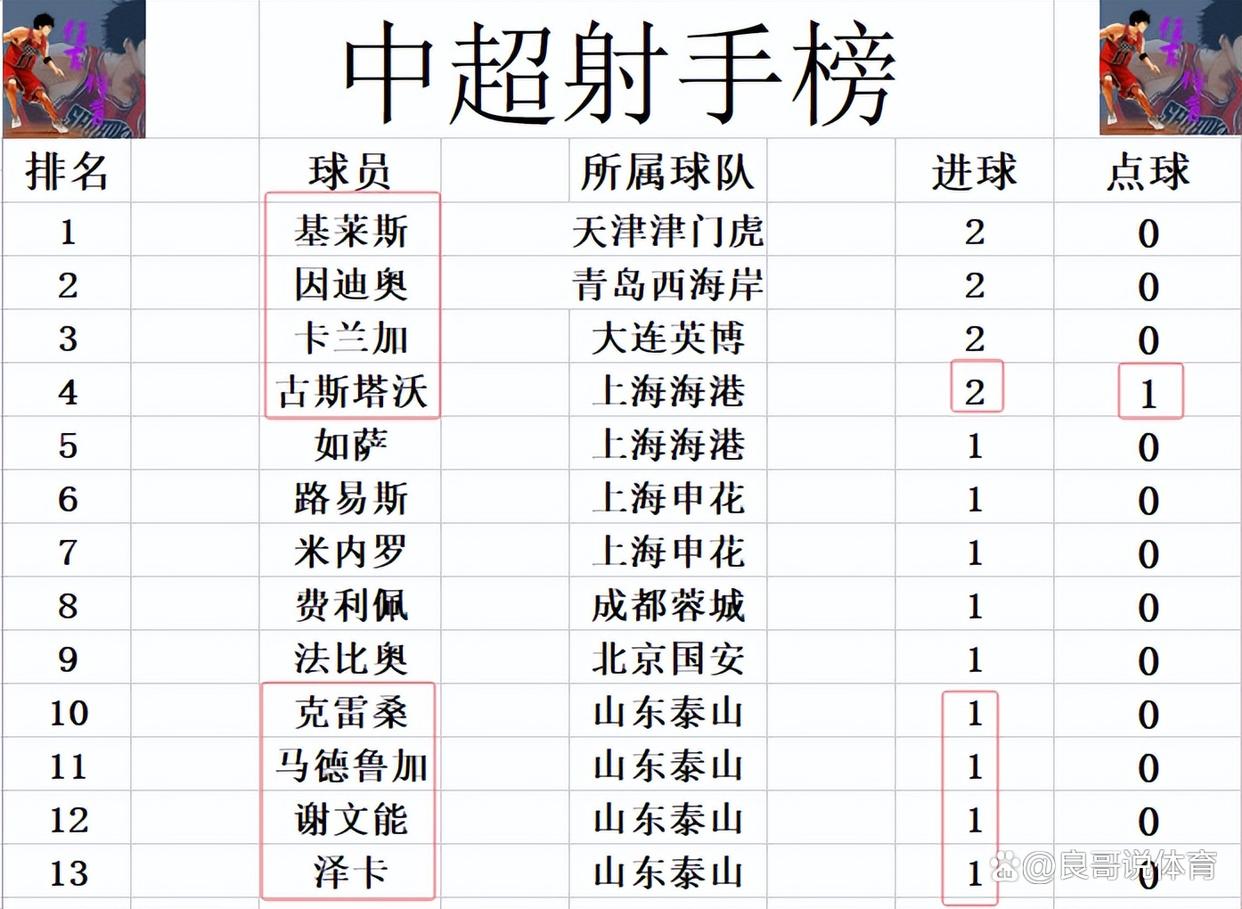 包含国安主场大胜鲁能连胜领跑中超积分榜的词条