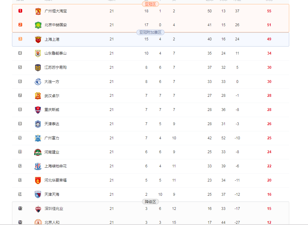 包含国安主场大胜鲁能连胜领跑中超积分榜的词条